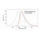 Graph showing the excitation and emission spectra of 5(6)-Carboxyfluorescein N-hydroxysuccinimide ester: sc-205993.