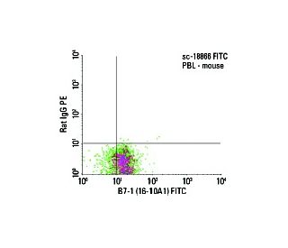 B7-1 Antibody (16-10A1) - Flow Cytometry - Image 5910