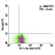 B7-1 Antibody (16-10A1) - Flow Cytometry - Image 5910