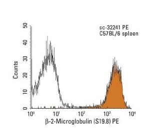 &beta;-2-Microglobulin Antibody (S19.8) - Flow Cytometry - Image 11446 