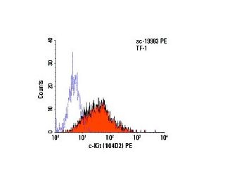 c-Kit Antibody (104D2) - Flow Cytometry - Image 5988