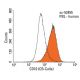 CD10 Antibody (CB-Calla) - Flow Cytometry - Image 14456