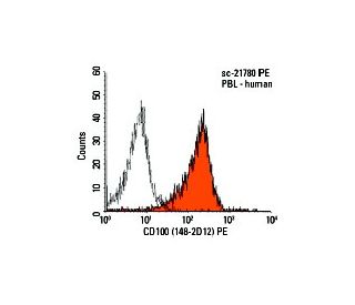 CD100 Antibody (148-2D12) - Flow Cytometry - Image 5924 