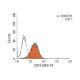 CD13 Antibody (BR2) - Flow Cytometry - Image 148595 
