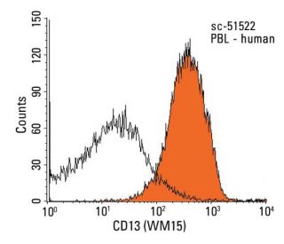 CD13 Antibody (WM15) - Flow Cytometry - Image 12989