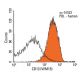 CD13 Antibody (WM15) - Flow Cytometry - Image 12989