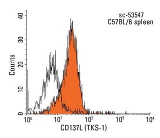CD137L Antibody (TKS-1) - Flow Cytometry - Image 14492