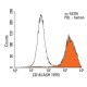 CD16 Antibody (ASH 1975) - Flow Cytometry - Image 13025