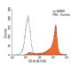 CD16 Antibody (B-E16) - Flow Cytometry - Image 14430