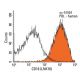 CD16 Antibody (LNK16) - Flow Cytometry - Image 12991 