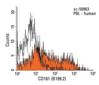 CD161 Antibody (B199.2) - Flow Cytometry - Image 17873