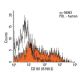 CD161 Antibody (B199.2) - Flow Cytometry - Image 17873