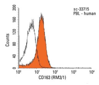 CD163 Antibody (RM3/1) - Flow Cytometry - Image 11488 