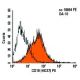 CD19 Antibody (HD37) - Flow Cytometry - Image 5806 
