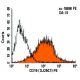 CD19 Antibody (SJ25-C1) - Flow Cytometry - Image 5805 