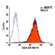 CD1A Antibody (HI149) - Flow Cytometry - Image 5713 