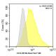 CD1A Antibody (HI149) - Flow Cytometry - Image 392454