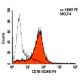 CD1B Antibody (O249) - Flow Cytometry - Image 5716