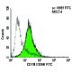 CD1B Antibody (O249) - Flow Cytometry - Image 5717 