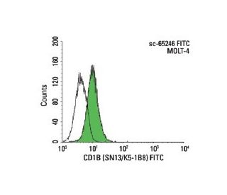 CD1B Antibody (SN13/K5-1B8) - Flow Cytometry - Image 141208