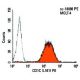 CD1C Antibody (L161) - Flow Cytometry - Image 5719