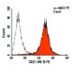 CD21 Antibody (HB-5) - Flow Cytometry - Image 5810
