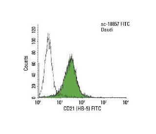 CD21 Antibody (HB-5) - Flow Cytometry - Image 153084 