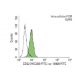 CD22 Antibody (HD239) - Flow Cytometry - Image 137225 