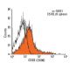 CD22 Antibody (OX96) - Flow Cytometry - Image 14425