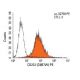 CD223 Antibody (C9B7W) - Flow Cytometry - Image 9814