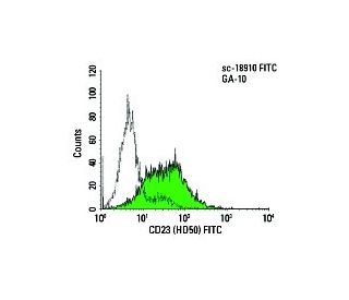CD23 Antibody (HD50) - Flow Cytometry - Image 5812 