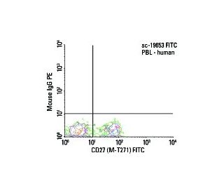 CD27 Antibody (M-T271) - Flow Cytometry - Image 5819
