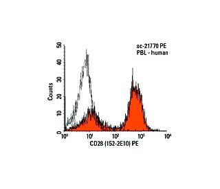 CD28 Antibody (152-2E10) - Flow Cytometry - Image 5823 