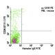 CD28 Antibody (37.51.1) - Flow Cytometry - Image 5822