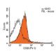 CD28 Antibody (PV-1) - Flow Cytometry - Image 13187