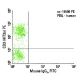 CD3 Antibody (HIT3a) - Flow Cytometry - Image 7994