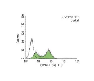 CD3 Antibody (HIT3a) - Flow Cytometry - Image 148530 