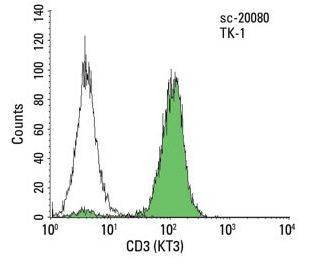 CD3 Antibody (KT3) - Flow Cytometry - Image 9439 