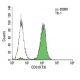 CD3 Antibody (KT3) - Flow Cytometry - Image 9439 