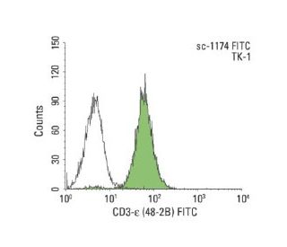 CD3-&epsilon; Antibody (48-2B) - Flow Cytometry - Image 143271 
