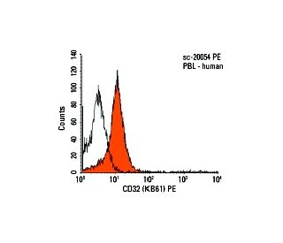 CD32 Antibody (KB61) - Flow Cytometry - Image 5831