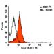CD32 Antibody (KB61) - Flow Cytometry - Image 5831