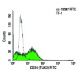 CD34 Antibody (TUK3) - Flow Cytometry - Image 5836