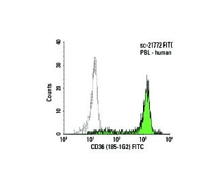 CD36 Antibody (185-1G2) - Flow Cytometry - Image 5840 