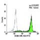 CD36 Antibody (185-1G2) - Flow Cytometry - Image 5840 