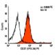 CD37 Antibody (IPO-24) - Flow Cytometry - Image 5846