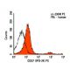 CD37 Antibody (IPO-24) - Flow Cytometry - Image 9489 