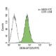CD38 Antibody (AT13/5) - Flow Cytometry - Image 136398