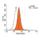 CD39 Antibody (BU61) - Flow Cytometry - Image 14243 