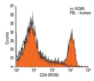 CD4 Antibody (RIV6) - Flow Cytometry - Image 13032